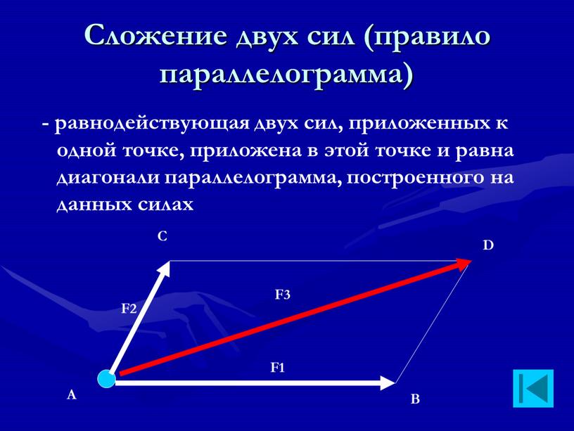 Сложение двух сил (правило параллелограмма)
