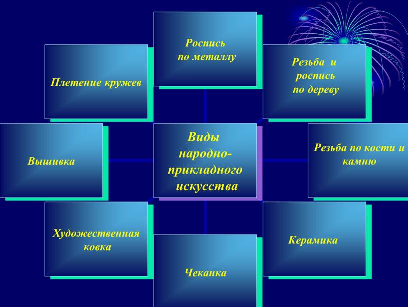 Презентация к уроку изобразительного искусства "Декоративно-прикладное искусство"