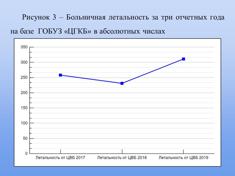 Рисунок 3 – Больничная летальность за три отчетных года на базе