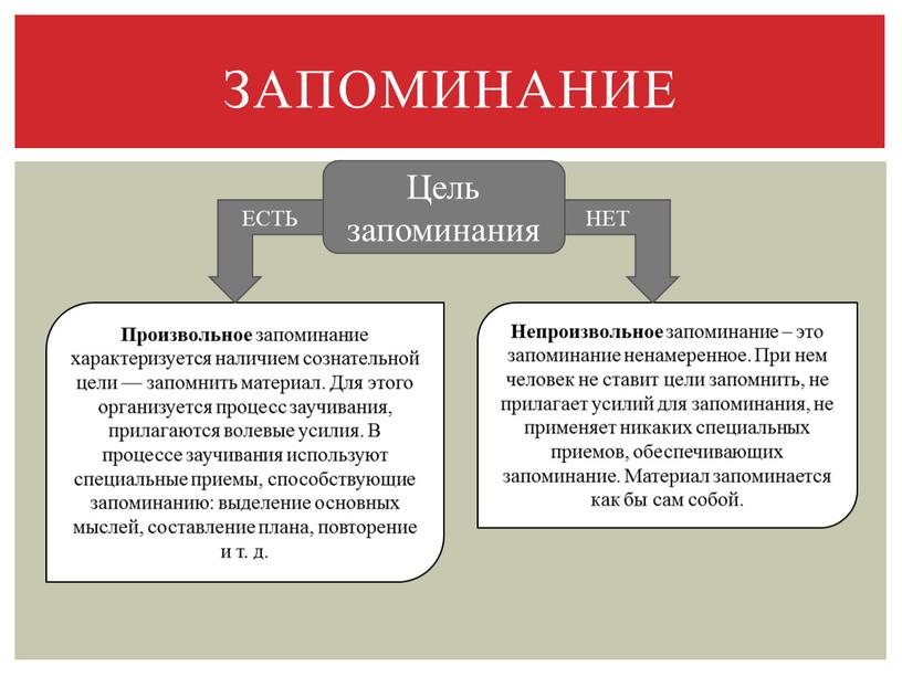 Запоминание Непроизвольное запоминание – это запоминание ненамерен­ное