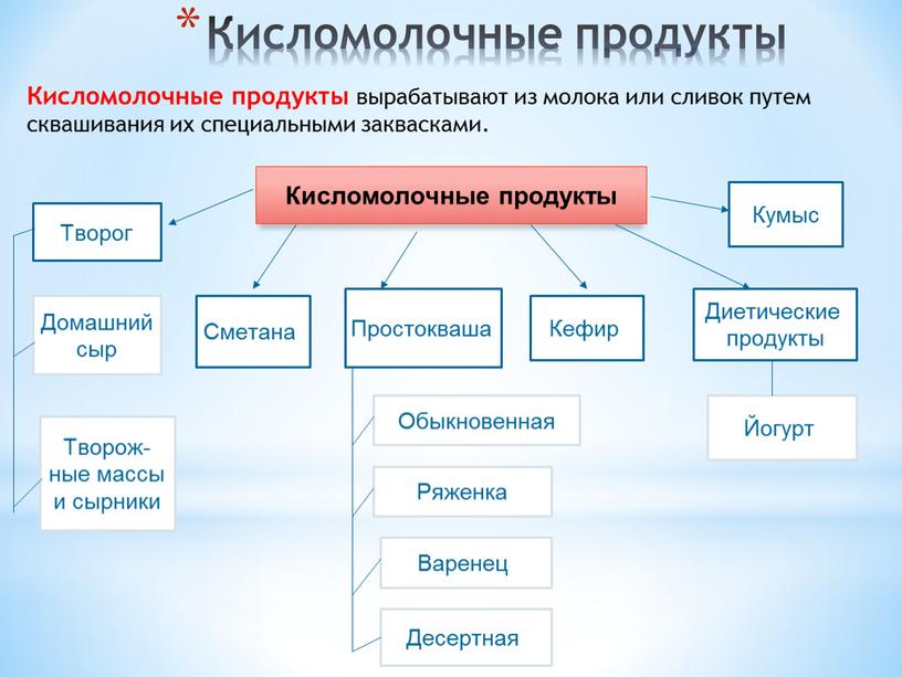 Кисломолочные продукты Кисломолочные продукты вырабатывают из молока или сливок путем сквашивания их специальными заквасками