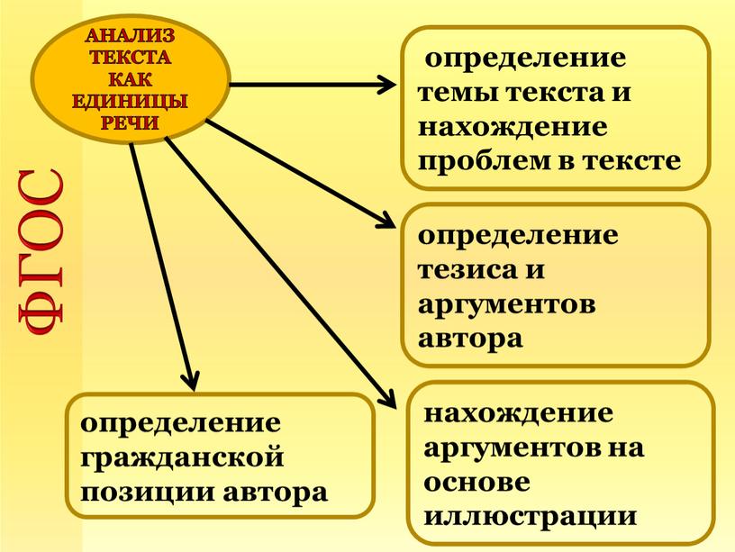 ФГОС определение тезиса и аргументов автора нахождение аргументов на основе иллюстрации определение темы текста и нахождение проблем в тексте определение гражданской позиции автора