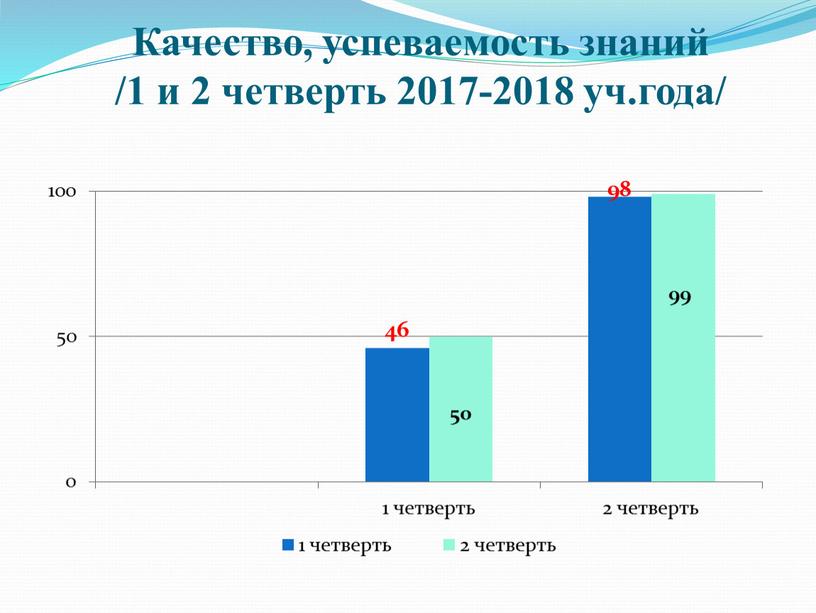 Качество, успеваемость знаний /1 и 2 четверть 2017-2018 уч