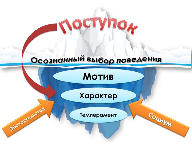 Поступок Обстоятельства Социум