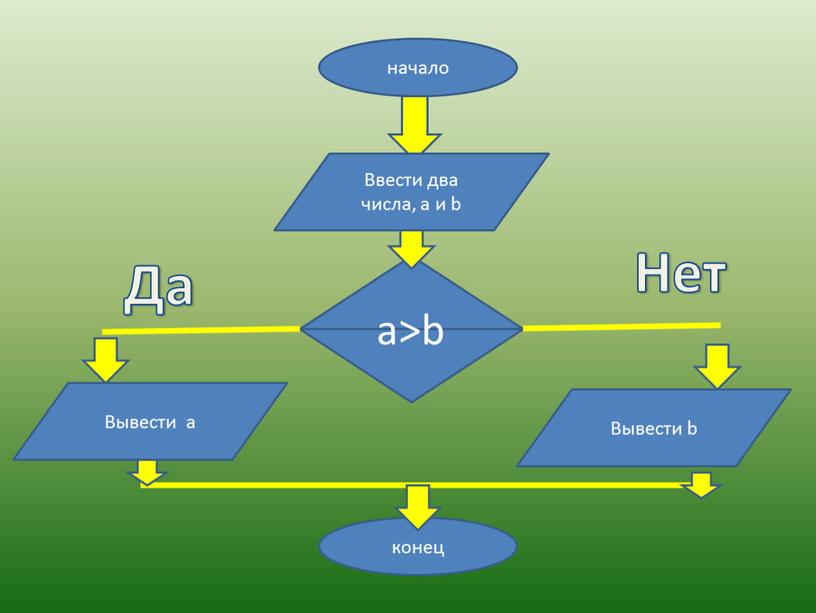 Да Нет Ввести два числа, а и b