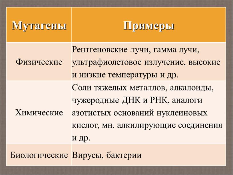 Мутагены Примеры Физические Рентгеновские лучи, гамма лучи, ультрафиолетовое излучение, высокие и низкие температуры и др