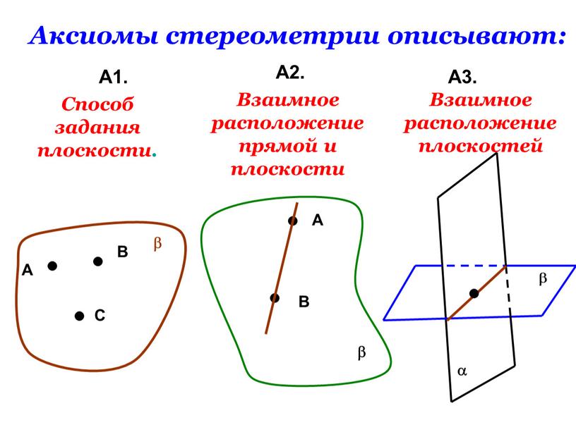 Аксиомы стереометрии описывают: