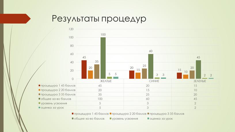 Результаты процедур