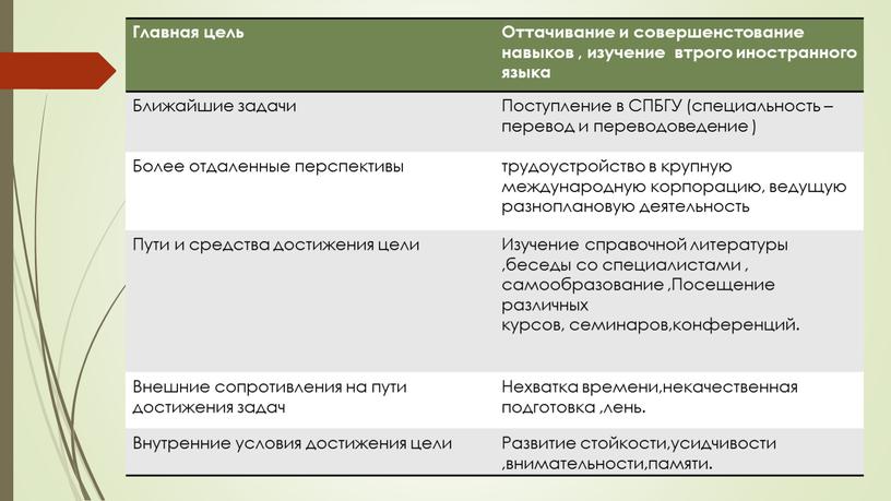 Главная цель Оттачивание и совершенстование навыков , изучение втрого иностранного языка