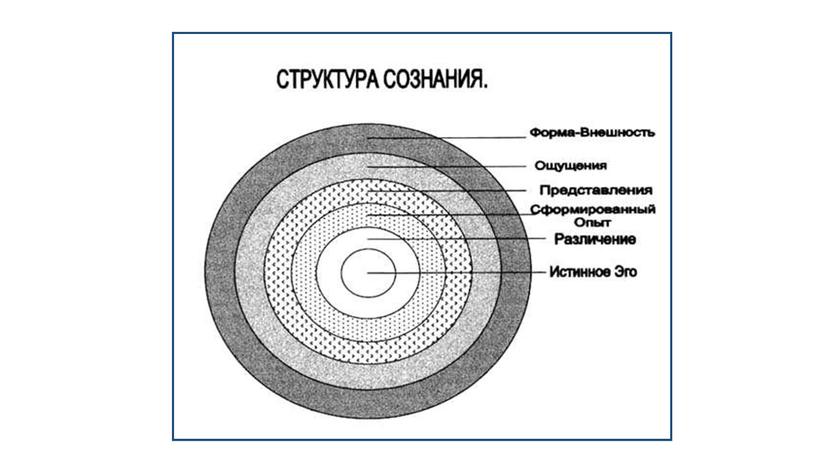 Лекция по теме: "Сознание, его происхождение и сущность"