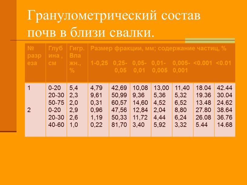 Гранулометрический состав почв в близи свалки