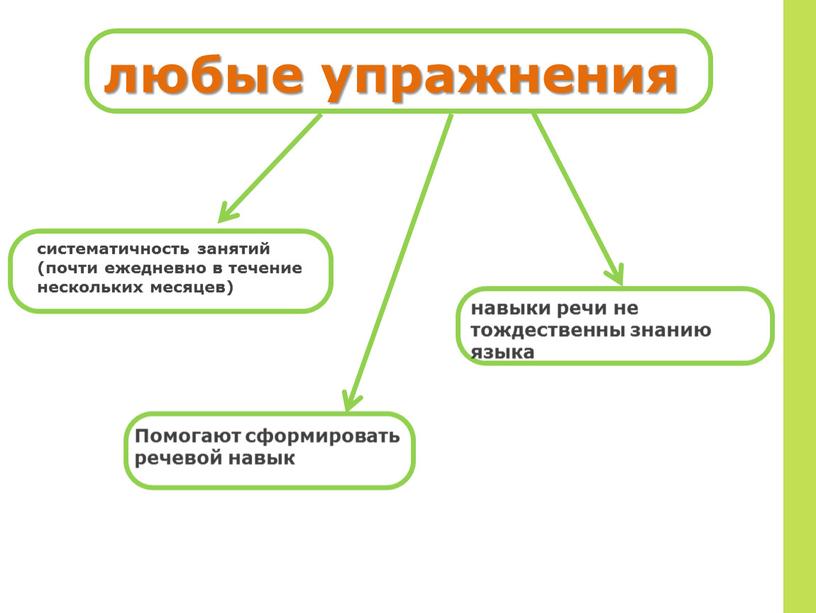 Помогают сформировать речевой навык систематичность занятий (почти ежедневно в течение нескольких месяцев) навыки речи не тождественны знанию языка