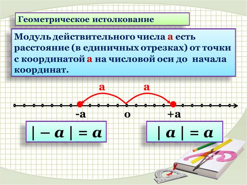 Геометрическое истолкование 0 -а +а а а | – а | = а | а | = а