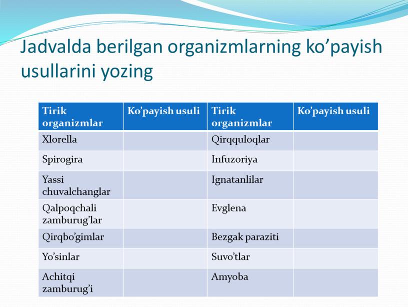 Jadvalda berilgan organizmlarning ko’payish usullarini yozing