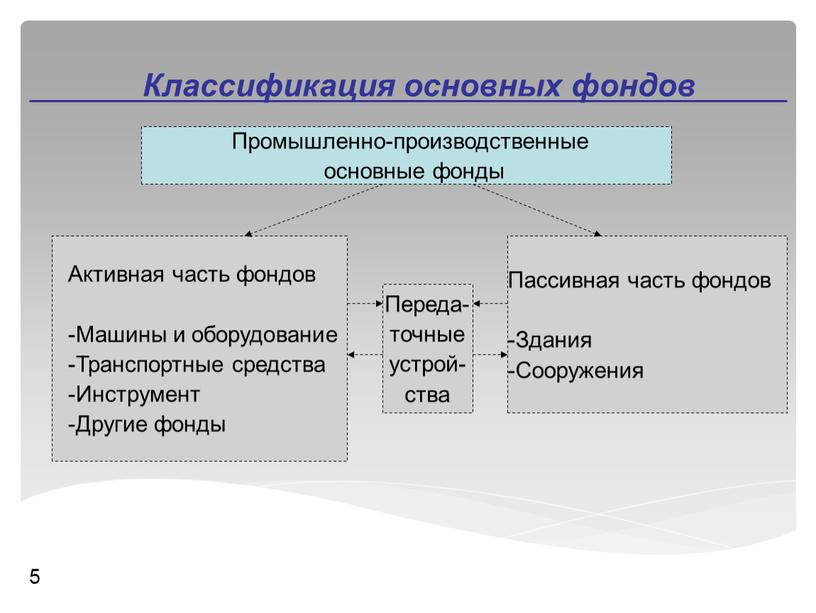 Классификация основных фондов 5