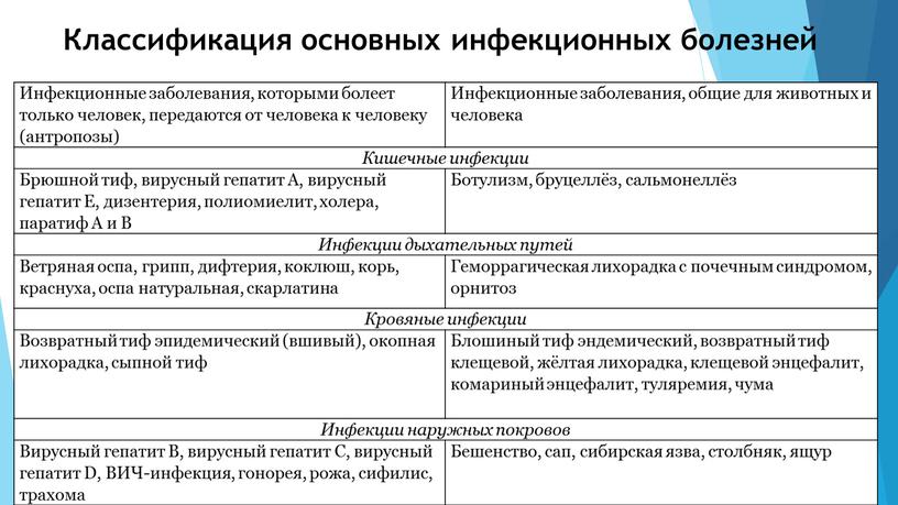 Классификация основных инфекционных болезней