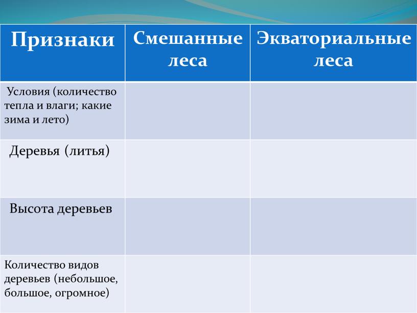 Признаки Смешанные леса Экваториальные леса