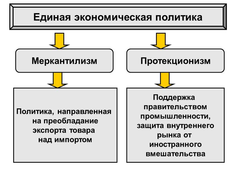 Единая экономическая политика Меркантилизм