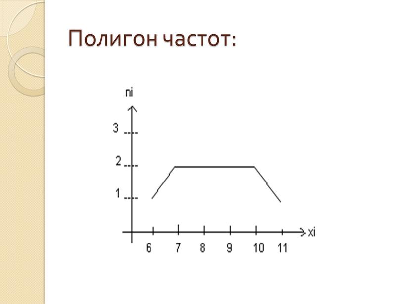 Полигон частот: