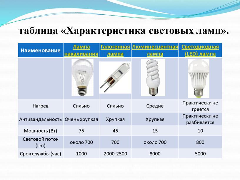 Характеристика световых ламп».