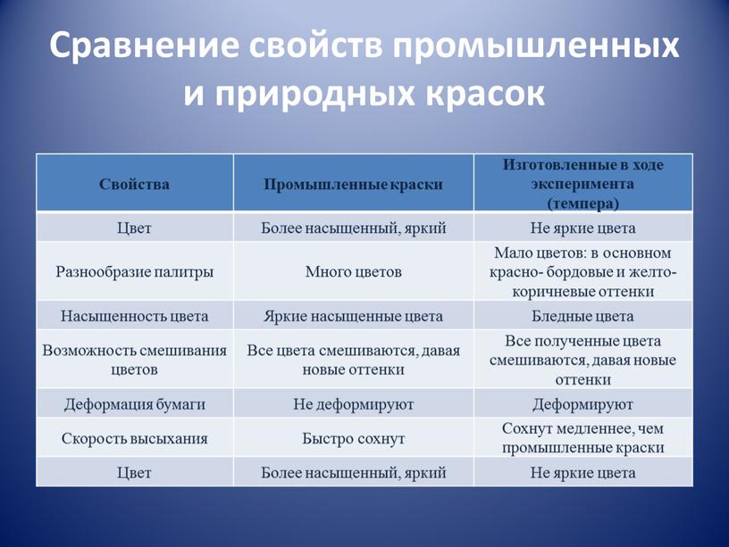 Сравнение свойств промышленных и природных красок