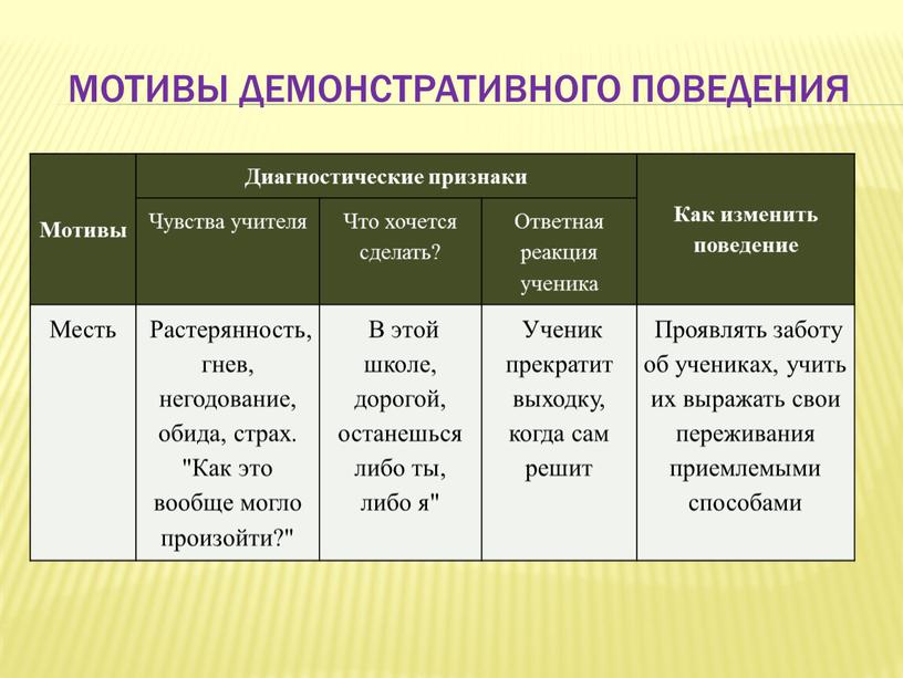 Мотивы Диагностические признаки