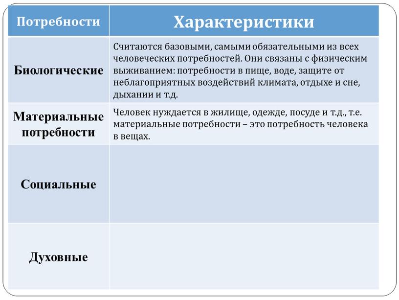 Потребности Характеристики Биологические