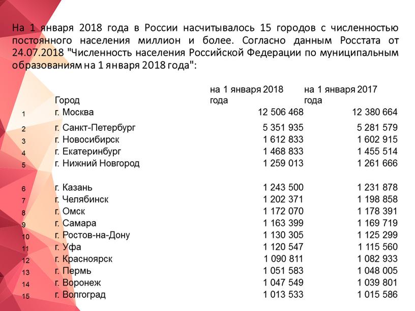 На 1 января 2018 года в России насчитывалось 15 городов с численностью постоянного населения миллион и более
