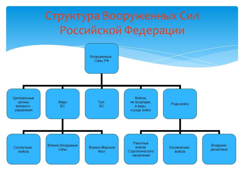 Структура Вооруженных Сил Российской