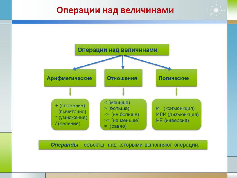 Логические Арифметические Отношения