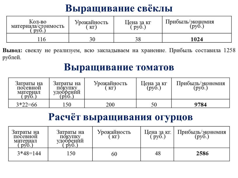 Выращивание свёклы Кол-во материала/стоимость ( руб