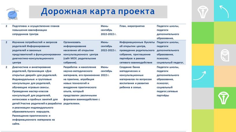 Дорожная карта проекта 2 Подготовка и осуществление планов повышения квалификации сотрудников