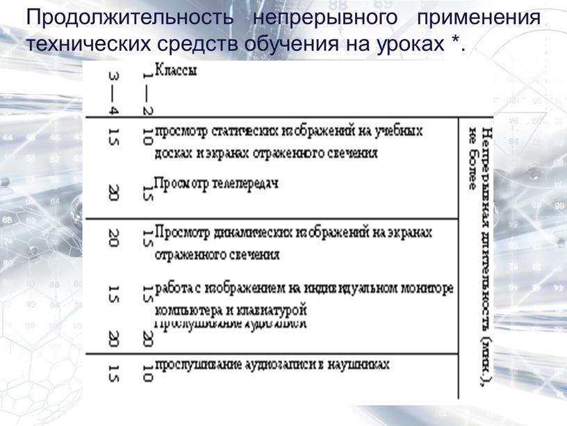 Продолжительность непрерывного применения технических средств обучения на уроках *