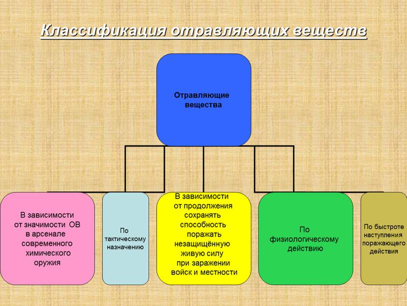 Классификация отравляющих веществ