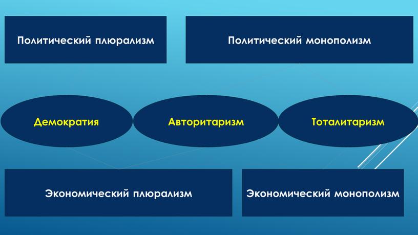 Политический плюрализм Политический монополизм