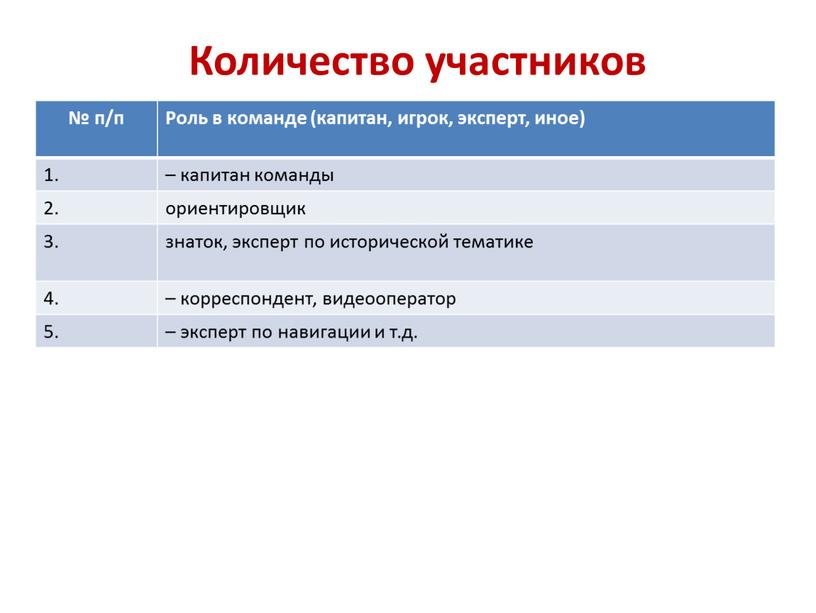 Количество участников № п/п Роль в команде (капитан, игрок, эксперт, иное) 1