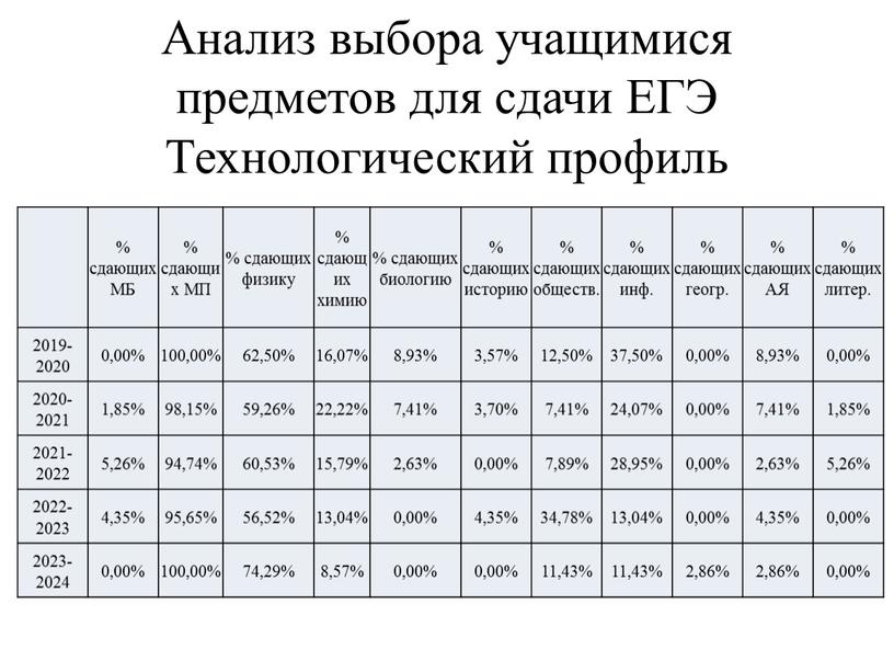 Анализ выбора учащимися предметов для сдачи