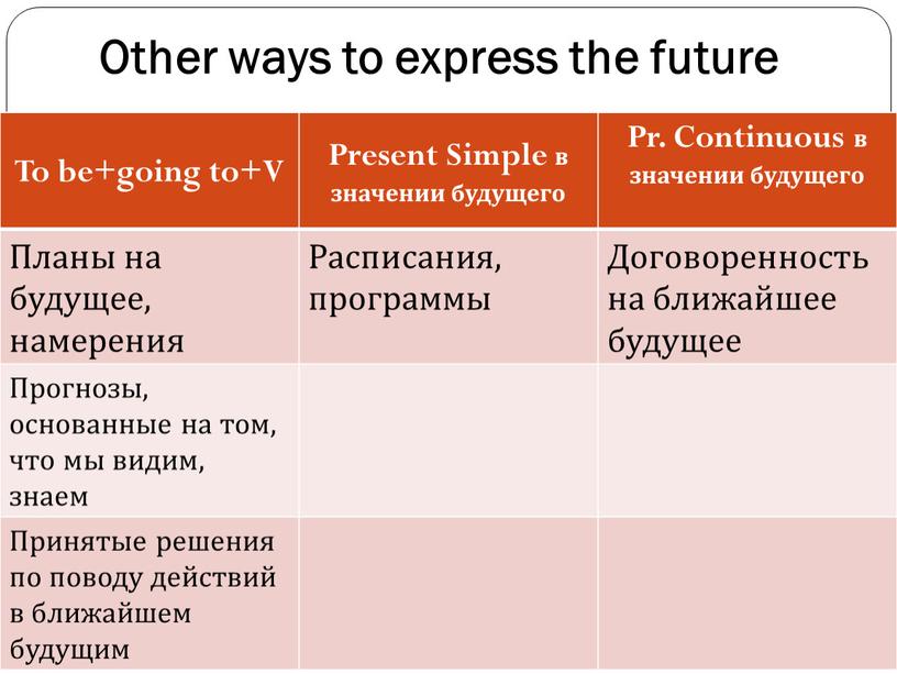 Other ways to express the future