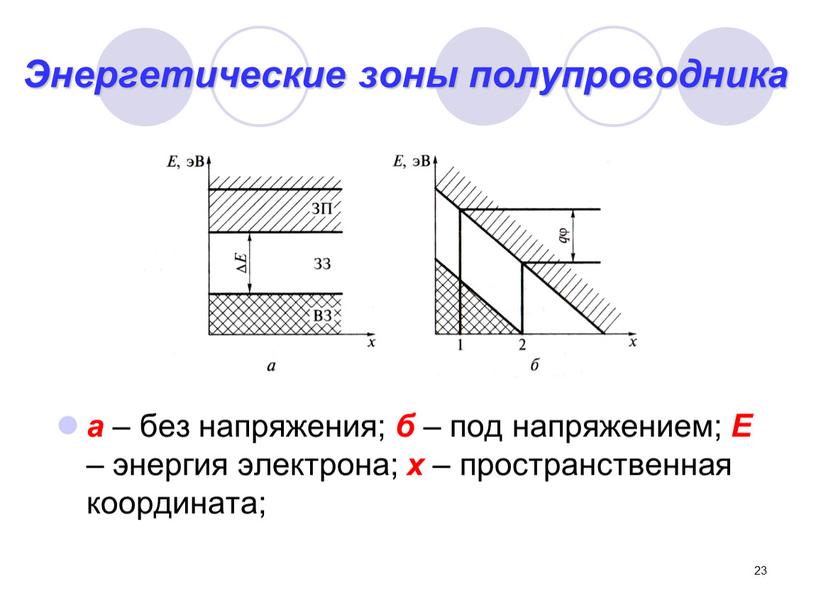 Энергетические зоны полупроводника а – без напряжения; б – под напряжением;