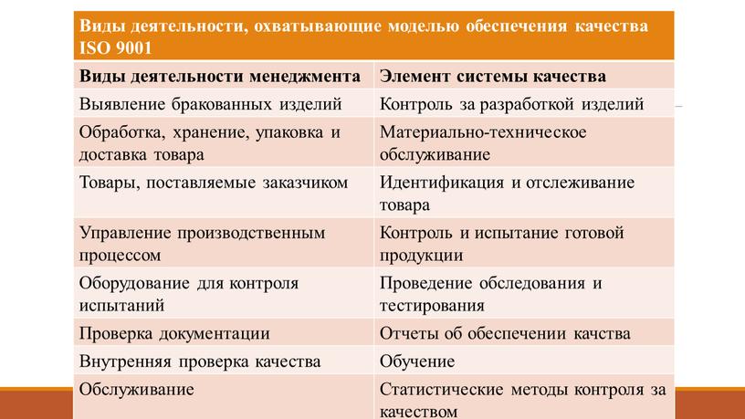 Виды деятельности, охватывающие моделью обеспечения качества