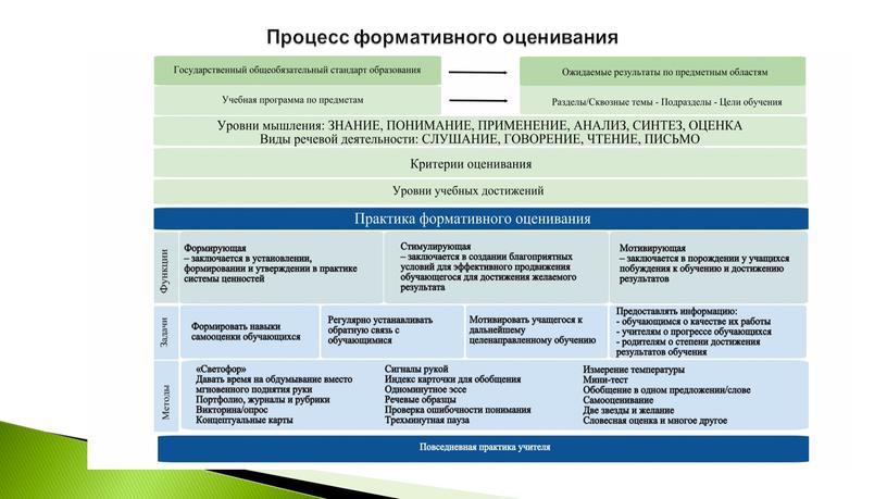 Процесс формативного оценивания