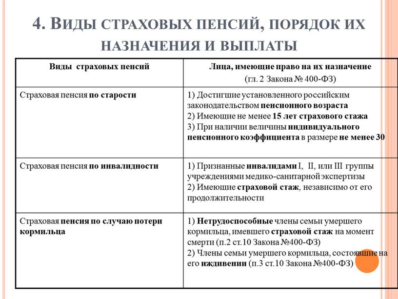 Виды страховых пенсий, порядок их назначения и выплаты