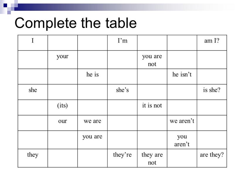 Complete the table I I’m am I? your you are not he is he isn’t she she’s is she? (its) it is not our we…