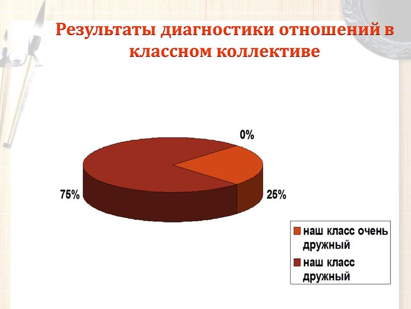 Результаты диагностики отношений в классном коллективе