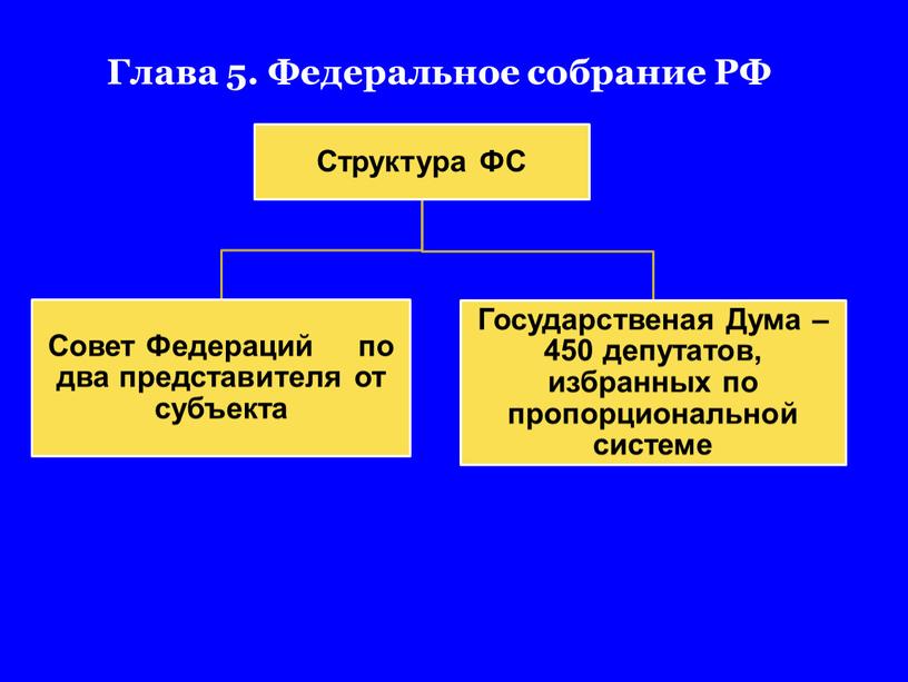 Глава 5. Федеральное собрание РФ