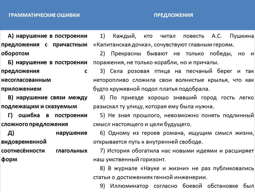 ГРАММАТИЧЕСКИЕ ОШИБКИ ПРЕДЛОЖЕНИЯ