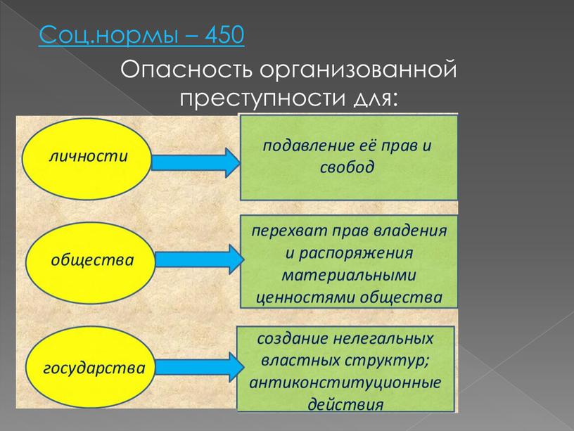 Соц.нормы – 450 Опасность организованной преступности для: