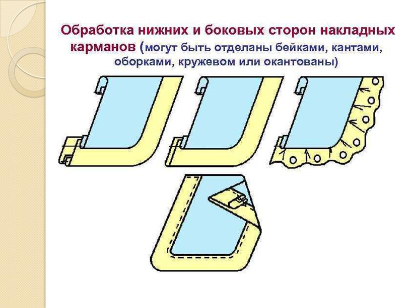 ПРЕЗЕНТАЦИЯ К УРОКУ ПРОИЗВОДСТВЕННОГО ОБУЧЕНИЯ НА ТЕМУ : "Виды и особенности обработки накладных карманов "