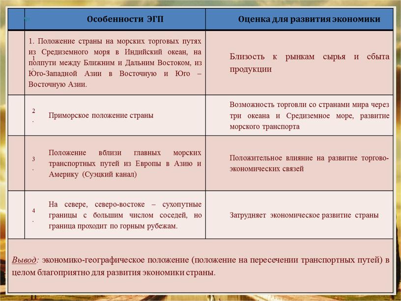 Особенности ЭГП Оценка для развития экономики 1