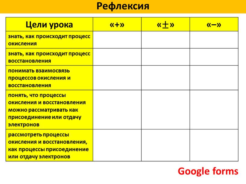 Цели урока «+» «±» «–» знать, как происходит процесс окисления знать, как происходит процесс восстановления понимать взаимосвязь процессов окисления и восстановления понять, что процессы окисления…